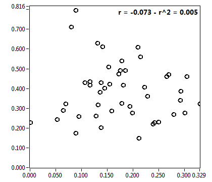 r = -0.073 - r^2 = 0.005