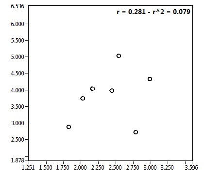 r = 0.281 - r^2 = 0.079