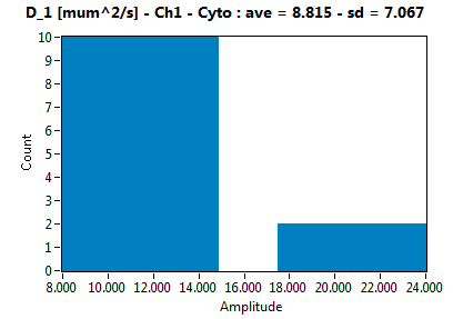 D_1 [mum^2/s] - Ch1 - Cyto : ave = 8.815 - sd = 7.067