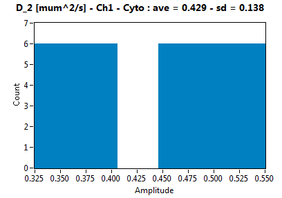 D_2 [mum^2/s] - Ch1 - Cyto : ave = 0.429 - sd = 0.138