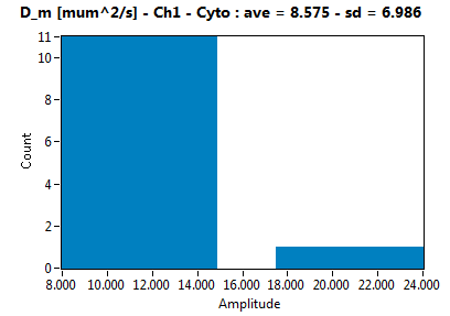 D_m [mum^2/s] - Ch1 - Cyto : ave = 8.575 - sd = 6.986