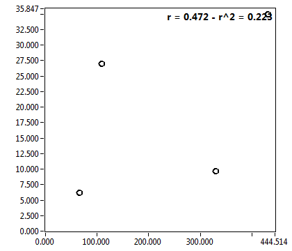 r = 0.472 - r^2 = 0.223