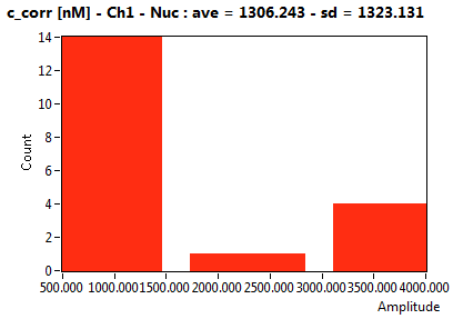 c_corr [nM] - Ch1 - Nuc : ave = 1306.243 - sd = 1323.131