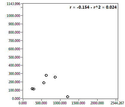 r = -0.154 - r^2 = 0.024