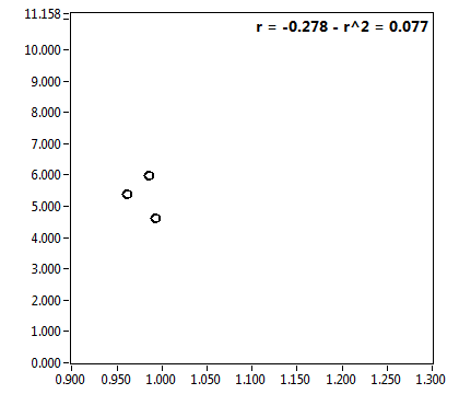 r = -0.278 - r^2 = 0.077