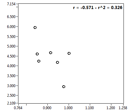 r = -0.571 - r^2 = 0.326