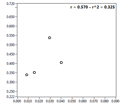 r = 0.570 - r^2 = 0.325