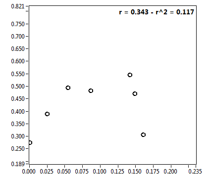 r = 0.343 - r^2 = 0.117