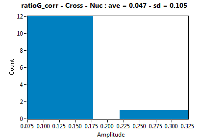ratioG_corr - Cross - Nuc : ave = 0.047 - sd = 0.105