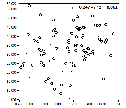 r = 0.247 - r^2 = 0.061