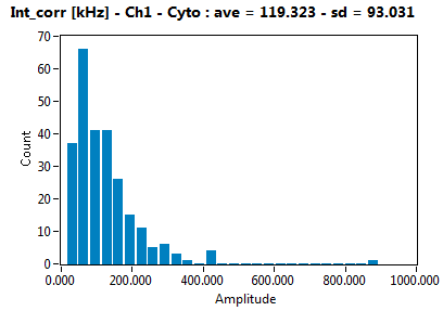 Int_corr [kHz] - Ch1 - Cyto : ave = 119.323 - sd = 93.031