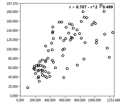 r = 0.707 - r^2 = 0.499