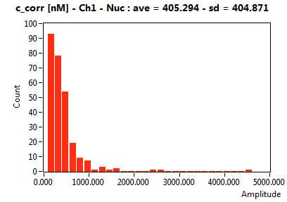 c_corr [nM] - Ch1 - Nuc : ave = 405.294 - sd = 404.871