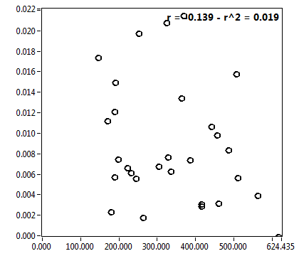 r = -0.139 - r^2 = 0.019