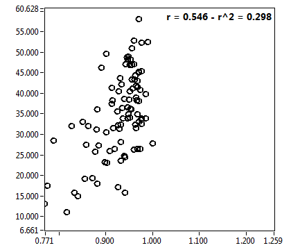 r = 0.546 - r^2 = 0.298
