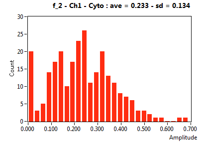 f_2 - Ch1 - Cyto : ave = 0.233 - sd = 0.134