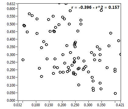 r = -0.396 - r^2 = 0.157