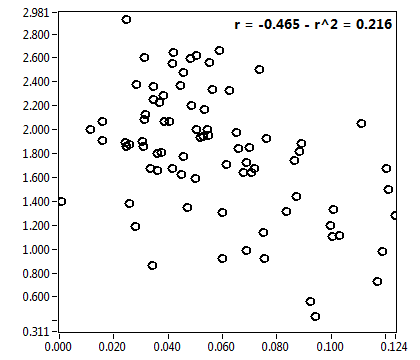 r = -0.465 - r^2 = 0.216