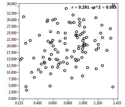 r = 0.291 - r^2 = 0.085