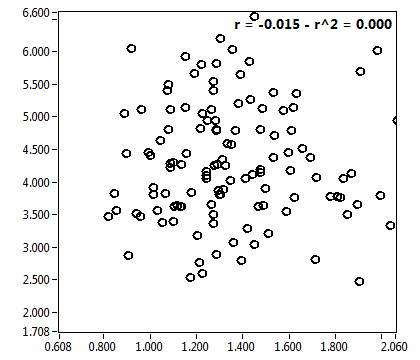 r = -0.015 - r^2 = 0.000