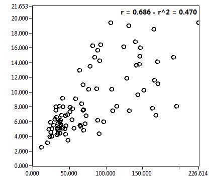r = 0.686 - r^2 = 0.470