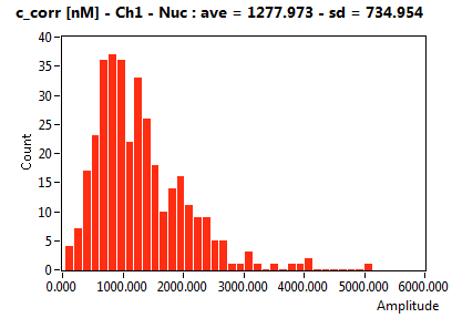 c_corr [nM] - Ch1 - Nuc : ave = 1277.973 - sd = 734.954