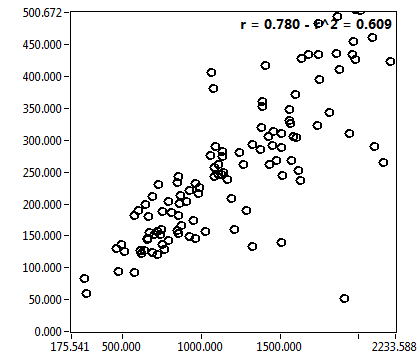 r = 0.780 - r^2 = 0.609