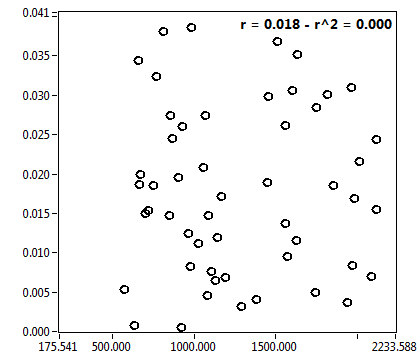 r = 0.018 - r^2 = 0.000
