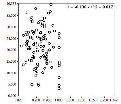 r = -0.130 - r^2 = 0.017