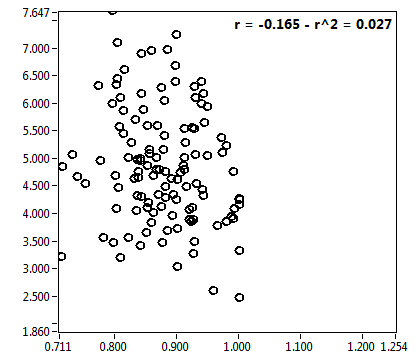 r = -0.165 - r^2 = 0.027