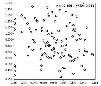 r = -0.106 - r^2 = 0.011