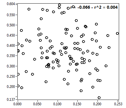 r = -0.066 - r^2 = 0.004