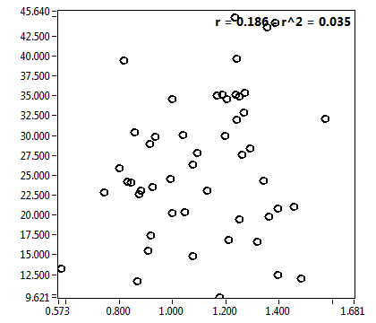 r = 0.186 - r^2 = 0.035