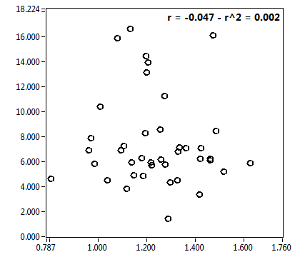r = -0.047 - r^2 = 0.002