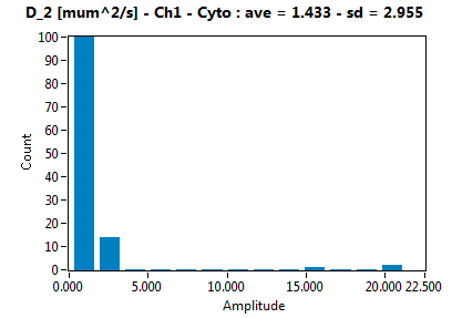 D_2 [mum^2/s] - Ch1 - Cyto : ave = 1.433 - sd = 2.955
