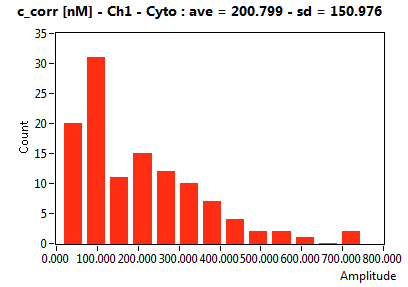 c_corr [nM] - Ch1 - Cyto : ave = 200.799 - sd = 150.976