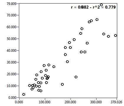 r = 0.882 - r^2 = 0.779