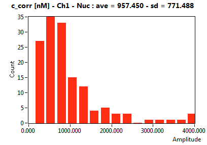 c_corr [nM] - Ch1 - Nuc : ave = 957.450 - sd = 771.488