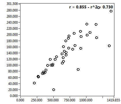 r = 0.855 - r^2 = 0.730