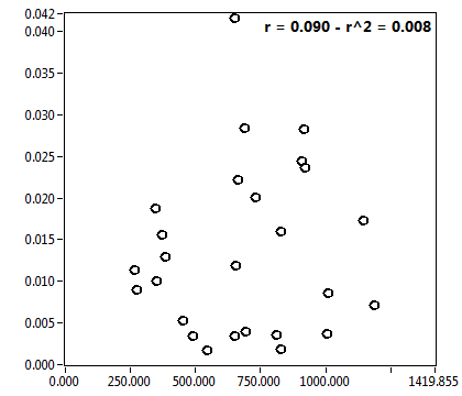 r = 0.090 - r^2 = 0.008