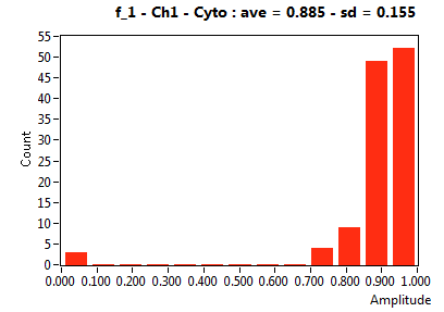 f_1 - Ch1 - Cyto : ave = 0.885 - sd = 0.155