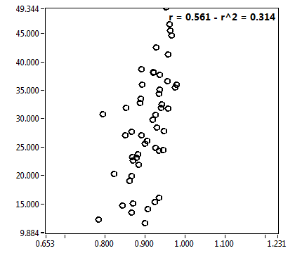 r = 0.561 - r^2 = 0.314