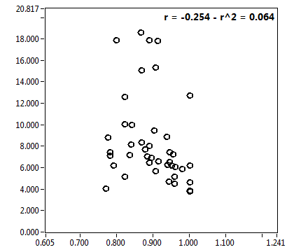 r = -0.254 - r^2 = 0.064