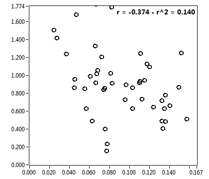 r = -0.374 - r^2 = 0.140
