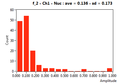 f_2 - Ch1 - Nuc : ave = 0.136 - sd = 0.173