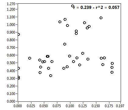 r = 0.239 - r^2 = 0.057