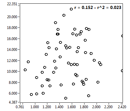 r = 0.152 - r^2 = 0.023
