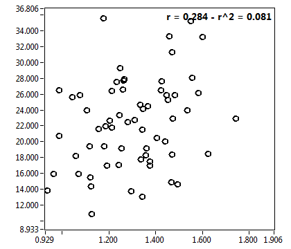 r = 0.284 - r^2 = 0.081