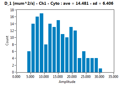 D_1 [mum^2/s] - Ch1 - Cyto : ave = 14.481 - sd = 6.406