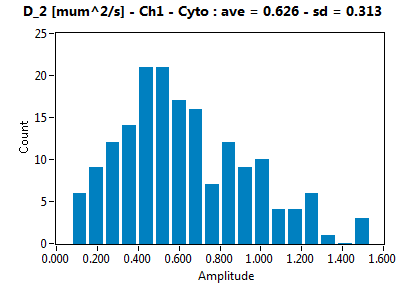 D_2 [mum^2/s] - Ch1 - Cyto : ave = 0.626 - sd = 0.313